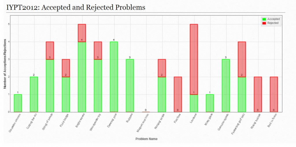 first_round_problems